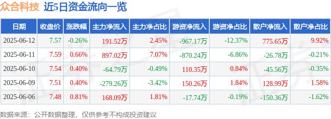 股票行情快报:众合科技(000925)6月12日主力资金净买入191.52万元