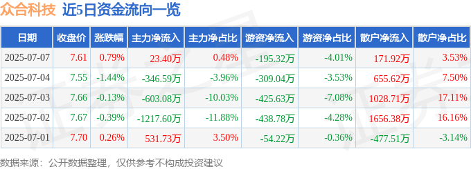 股票行情快报：众合科技（000925）7月7日主力资金净买入23.40万元