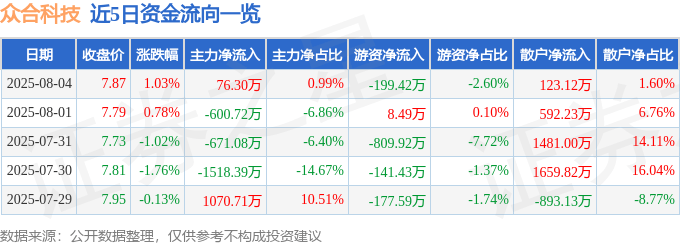 股票行情快报：众合科技（000925）8月4日主力资金净买入76.30万元