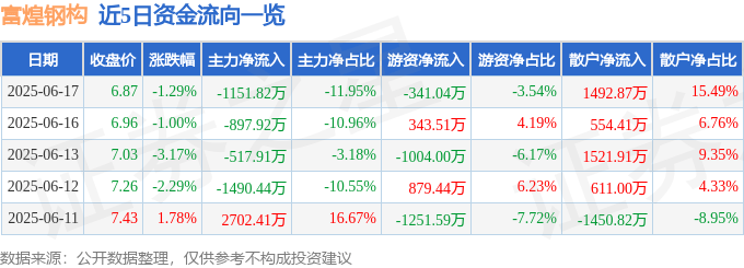 股票行情快报:富煌钢构(002743)6月17日主力资金净卖出1151.82万元