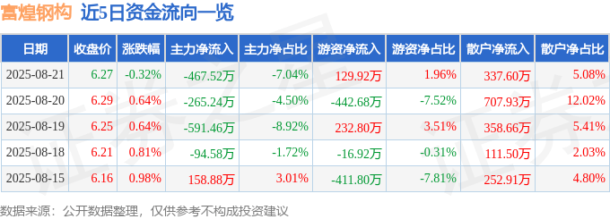 股票行情快报：富煌钢构（002743）8月21日主力资金净卖出467.52万元