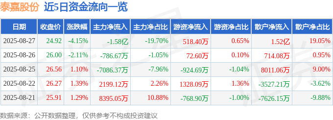 股票行情快报:泰嘉股份(002843)8月27日主力资金净卖出1.58亿元
