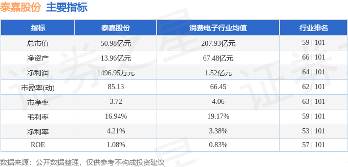 股票行情快报：泰嘉股份（002843）7月11日主力资金净卖出2014.72万元