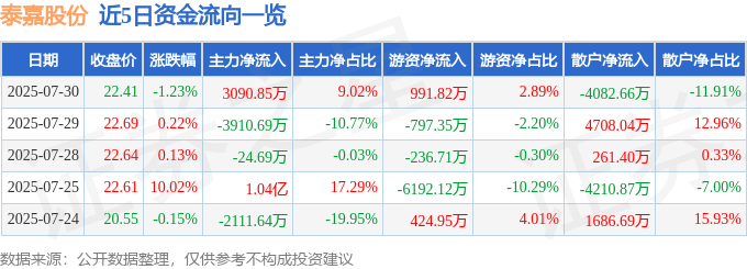 股票行情快报：泰嘉股份（002843）7月30日主力资金净买入3090.85万元