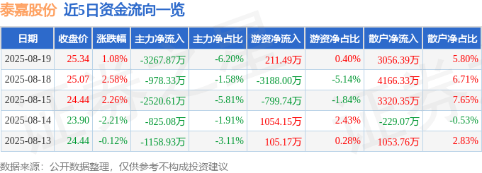 股票行情快报:泰嘉股份(002843)8月19日主力资金净卖出3267.87万元