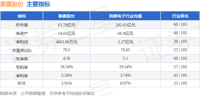 股票行情快报:泰嘉股份(002843)8月19日主力资金净卖出3267.87万元