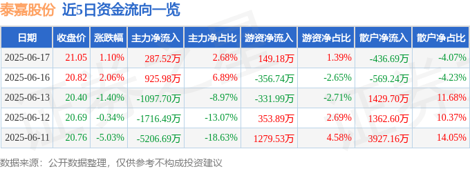 股票行情快报：泰嘉股份（002843）6月17日主力资金净买入287.52万元