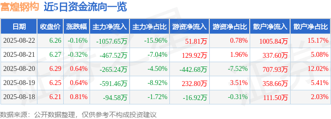 股票行情快报:富煌钢构(002743)8月22日主力资金净卖出1057.65万元