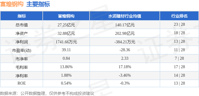 股票行情快报:富煌钢构(002743)8月22日主力资金净卖出1057.65万元