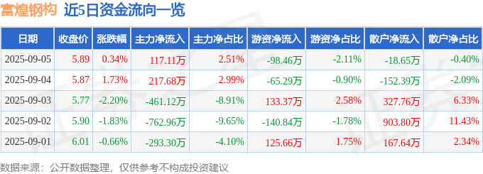 股票行情快报:富煌钢构(002743)9月5日主力资金净买入117.11万元
