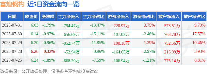 股票行情快报:富煌钢构(002743)7月31日主力资金净卖出794.47万元