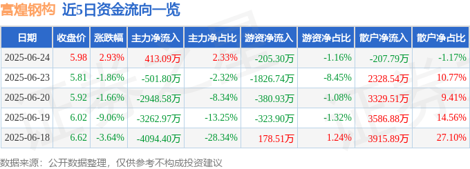 股票行情快报:富煌钢构(002743)6月24日主力资金净买入413.09万元