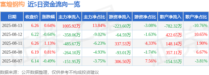 股票行情快报:富煌钢构(002743)8月13日主力资金净买入1005.92万元