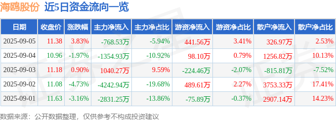 股票行情快报：海鸥股份（603269）9月5日主力资金净卖出768.53万元