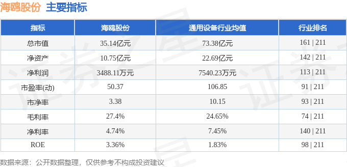 股票行情快报：海鸥股份（603269）9月5日主力资金净卖出768.53万元