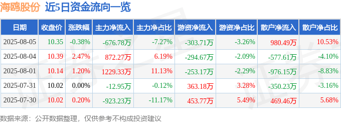 股票行情快报：海鸥股份（603269）8月5日主力资金净卖出676.78万元
