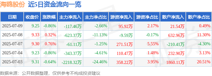 股票行情快报:海鸥股份(603269)7月9日主力资金净卖出117.46万元