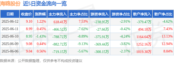 股票行情快报：海鸥股份（603269）6月12日主力资金净买入618.41万元
