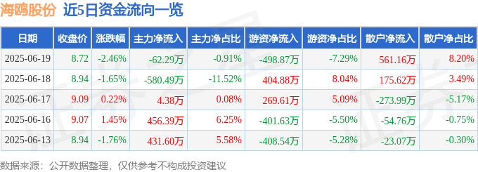 股票行情快报:海鸥股份(603269)6月19日主力资金净卖出62.29万元