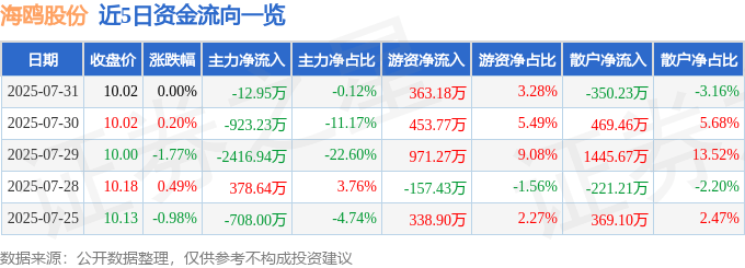 股票行情快报：海鸥股份（603269）7月31日主力资金净卖出12.95万元
