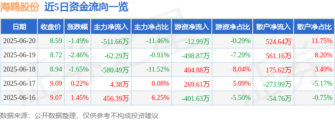 股票行情快报：海鸥股份（603269）6月20日主力资金净卖出511.66万元