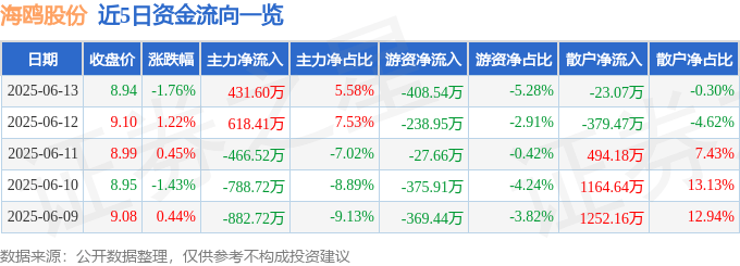 股票行情快报：海鸥股份（603269）6月13日主力资金净买入431.60万元