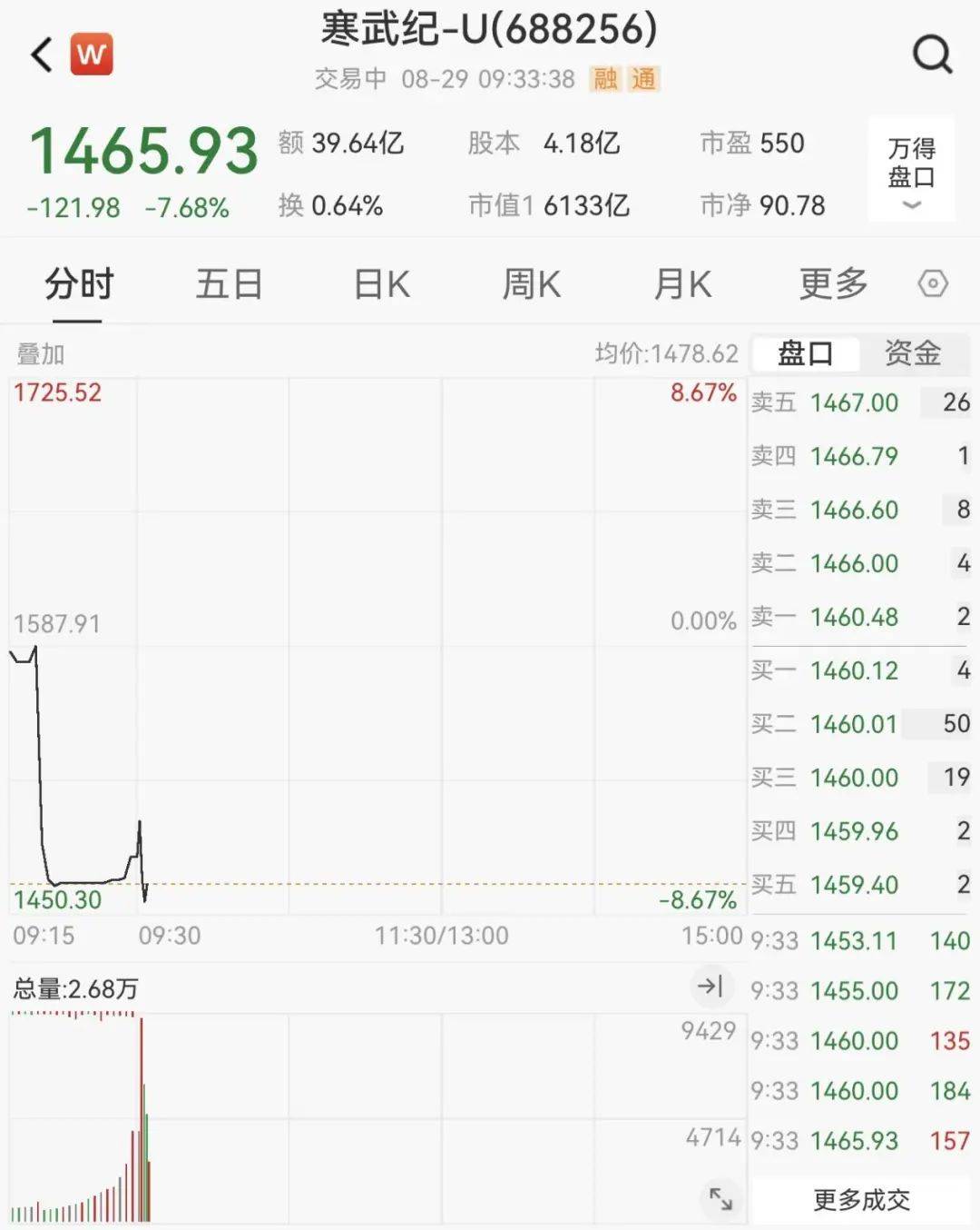 寒武纪,大跌