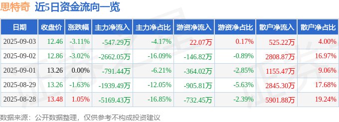 股票行情快报:思特奇(300608)9月3日主力资金净卖出547.29万元