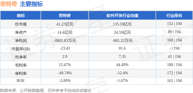 股票行情快报:思特奇(300608)9月3日主力资金净卖出547.29万元