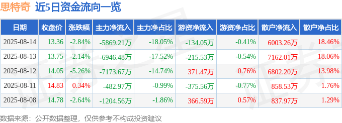股票行情快报:思特奇(300608)8月14日主力资金净卖出5869.21万元
