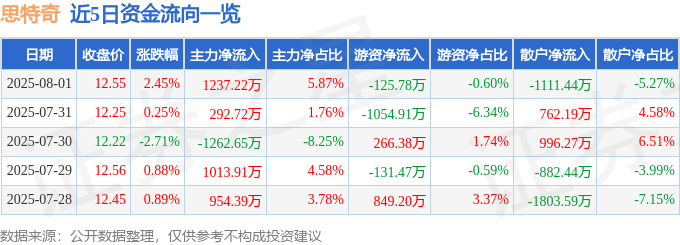 股票行情快报：思特奇（300608）8月1日主力资金净买入1237.22万元