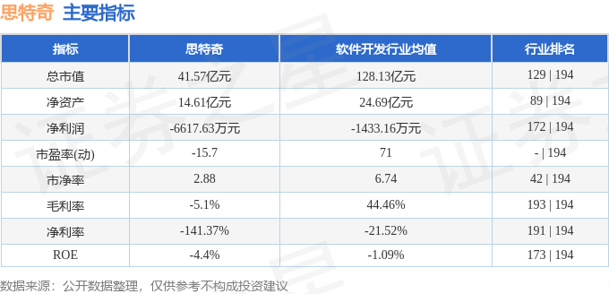 股票行情快报：思特奇（300608）8月1日主力资金净买入1237.22万元