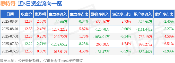 股票行情快报:思特奇(300608)8月4日主力资金净卖出80.80万元