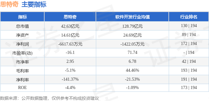 股票行情快报:思特奇(300608)8月4日主力资金净卖出80.80万元
