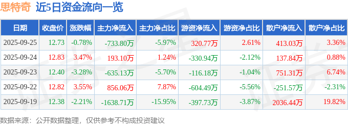 股票行情快报：思特奇（300608）9月25日主力资金净卖出733.80万元