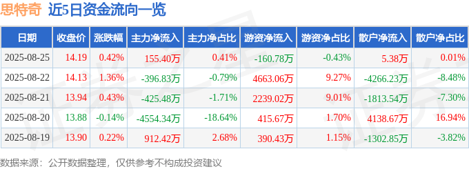 股票行情快报:思特奇(300608)8月25日主力资金净买入155.40万元