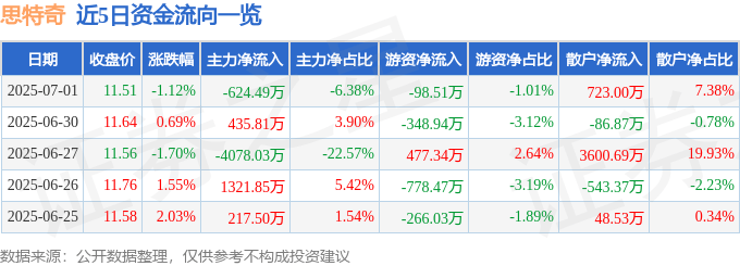股票行情快报：思特奇（300608）7月1日主力资金净卖出624.49万元