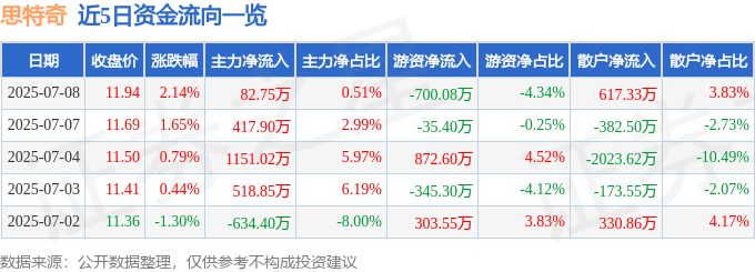 股票行情快报:思特奇(300608)7月8日主力资金净买入82.75万元