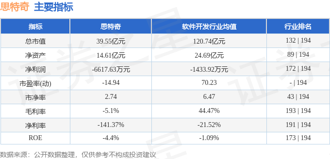 股票行情快报:思特奇(300608)7月8日主力资金净买入82.75万元