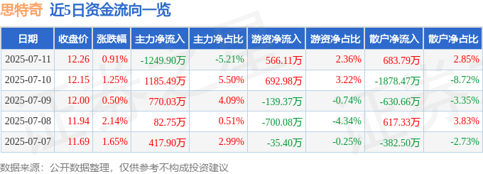股票行情快报:思特奇(300608)7月11日主力资金净卖出1249.90万元