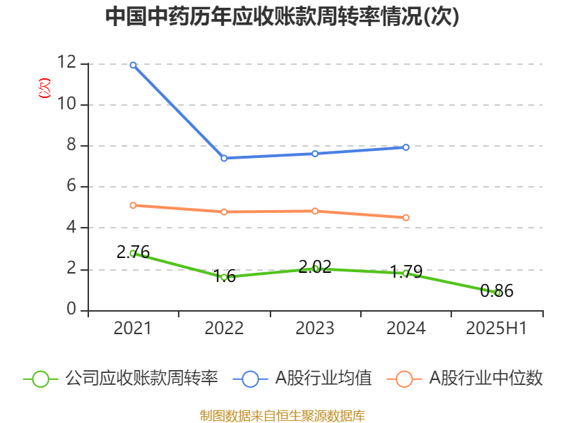 中国中药：2025年中期亏损1.08亿元