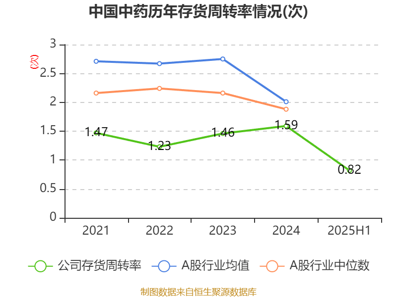 中国中药：2025年中期亏损1.08亿元