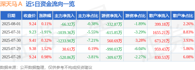 股票行情快报：深天马Ａ（000050）8月1日主力资金净卖出66.32万元