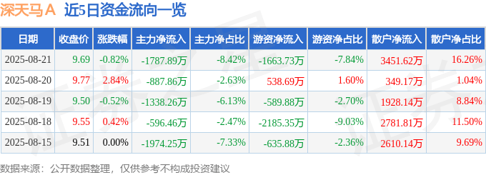 股票行情快报:深天马A(000050)8月21日主力资金净卖出1787.89万元