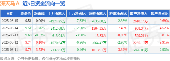 股票行情快报：深天马Ａ（000050）8月15日主力资金净卖出1974.25万元