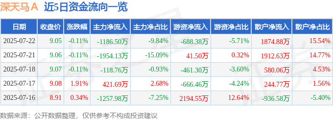 股票行情快报：深天马Ａ（000050）7月22日主力资金净卖出1186.50万元