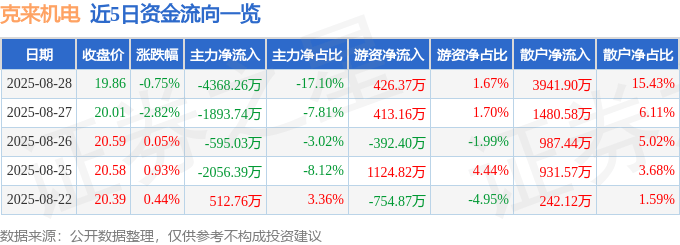股票行情快报：克来机电（603960）8月28日主力资金净卖出4368.26万元