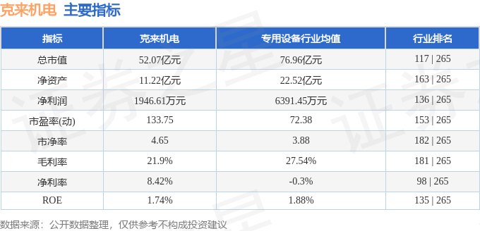 股票行情快报：克来机电（603960）8月28日主力资金净卖出4368.26万元