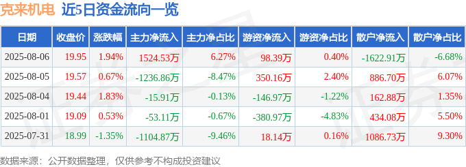 股票行情快报：克来机电（603960）8月6日主力资金净买入1524.53万元