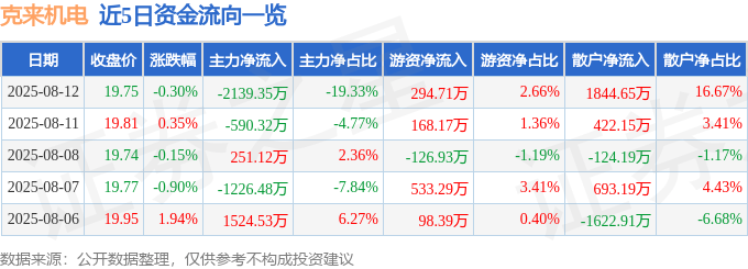 股票行情快报：克来机电（603960）8月12日主力资金净卖出2139.35万元